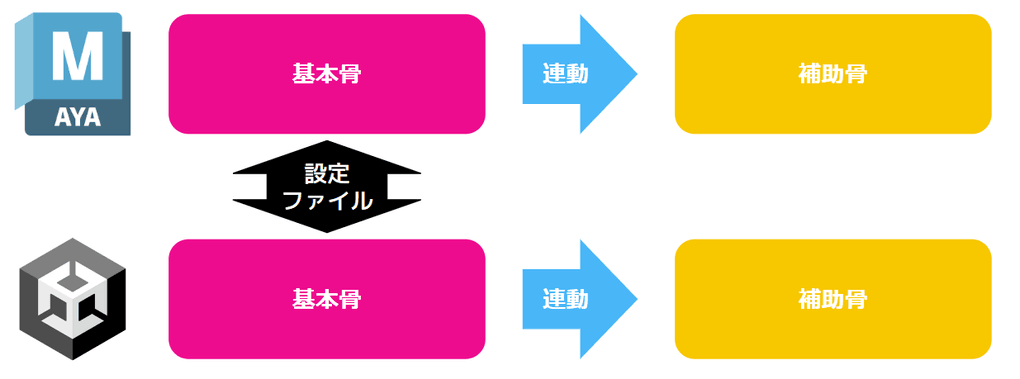 補助骨ワークフロー