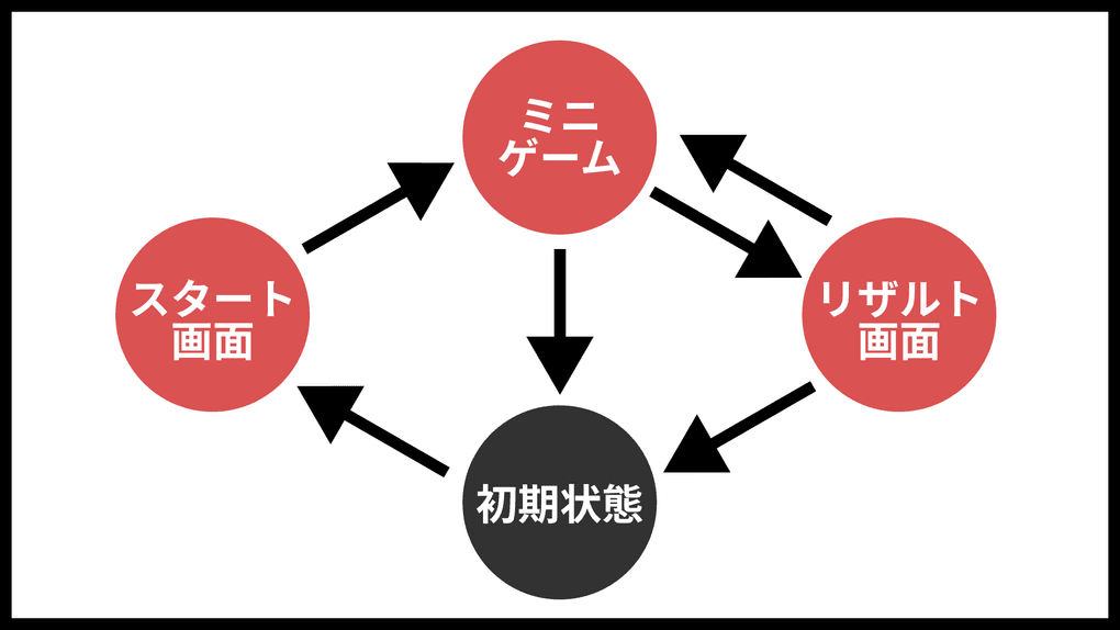 状態遷移図の例