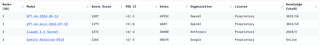 ChatBotArenaによる性能比較