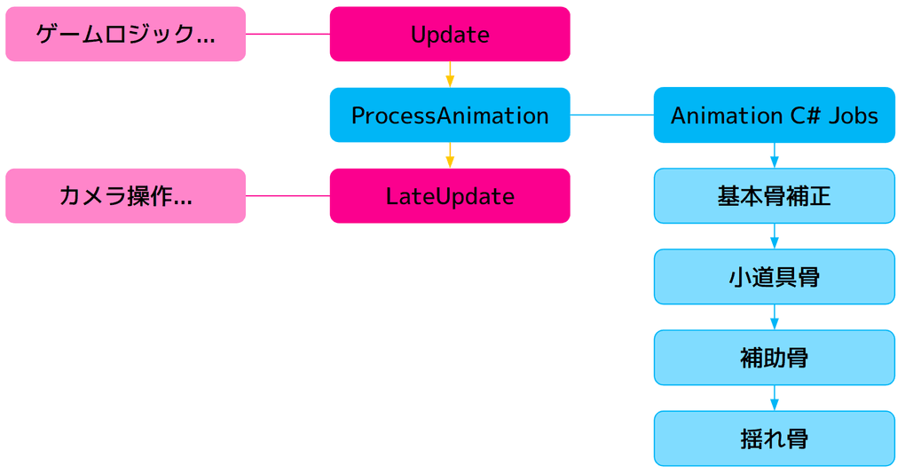 更新イベントの一部