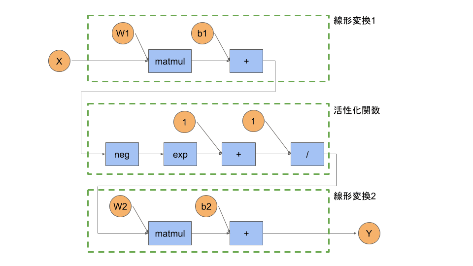Goでゼロから作るDeep LearningフレームワークDeZeroを実装して
