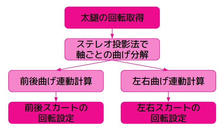 1.太腿の回転取得、2.ステレオ投影法で軸ごとの曲げ分解、3.前後or左右曲げ連動計算、4.前後or左右スカートの回転設定